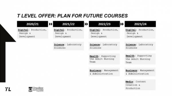 T Level Future Offer